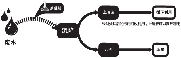 絮凝劑作用示意圖